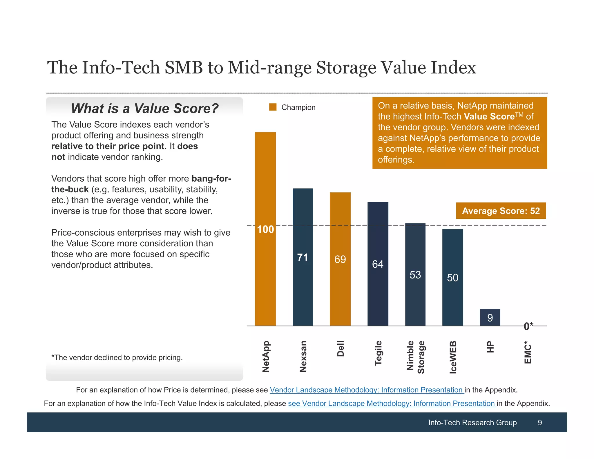 The Info-Tech SMB to Mid-range Storage Value Index

       What is a Value Score?                                            Champion                      On a relative basis, NetApp maintained
                                                                                                       the highest Info-Tech Value ScoreTM of
  The Value Score indexes each vendor’s                                                                the vendor group. Vendors were indexed
  product offering and business strength                                                               against NetApp’s performance to provide
  relative to their price point. It does                                                               a complete, relative view of their product
  not indicate vendor ranking.                                                                         offerings.

  Vendors that score high offer more bang-for-
  the-buck (e.g. features, usability, stability,
  etc.) than the average vendor, while the
  inverse is true for those that score lower.                                                                                         Average Score: 52

  Price-conscious enterprises may wish to give                100
  the Value Score more consideration than
  those who are more focused on specific                                   90
                                                                            71        80 69
  vendor/product attributes.                                                                         64
                                                                                                70             53
                                                                                                        60                   50
                                                                                                               50
                                                                                                                          40
                                                                                                                                       30
                                                                                                                                            9 20
                                                                                                                                                   0*
                                                                                                                                                    10
                                                                                         Dell



                                                                                                     Tegile
                                                                             Nexsan




                                                                                                               Nimble
                                                                                                              Storage


                                                                                                                             IceWEB




                                                                                                                                                   EMC*
                                                                                                                                            HP
                                                                NetApp




  *The vendor declined to provide pricing.



         For an explanation of how Price is determined, please see Vendor Landscape Methodology: Information Presentation in the Appendix.
For an explanation of how the Info-Tech Value Index is calculated, please see Vendor Landscape Methodology: Information Presentation in the Appendix.

                                                                                                                        Info-Tech Research Group          9
 
