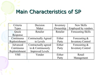 Main Characteristics of SP
Criteria
Decision
Inventory
Types
Maker
Ownership
Quick
Retailer
Retailer
Response
Continuous
Contractually Agreed
Either
Replenishment
to Levels
Party
Advanced
Contractually agreed
Either
Continuous
to & Continuously
Party
Replenishment
Improved Levels
VMI
Vendor
Either
Party

New Skills
Employed by vendors
Forecasting Skills
Forecasting &
Inventory Control
Forecasting &
Inventory Control
Retail
Management

 