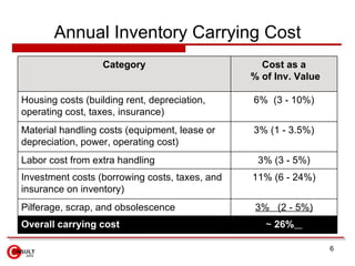 Annual Inventory Carrying Cost ~  26%   Overall carrying cost 3%  (2 - 5%) Pilferage, scrap, and obsolescence 11% (6 - 24%...