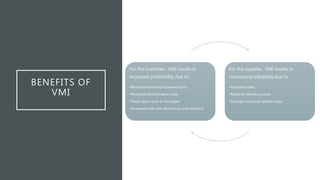 BENEFITS OF
VMI
For the customer, VMI results in
increased profitability due to:
•Reduced inventory/increased turns
•Reduced administrative costs
•Fewer stock-outs or shortages
•Increased sales (for distributors and retailers)
For the supplier, VMI results in
increased profitability due to:
•Increased sales
•Reduced operating costs
•Stronger customer relationships
 