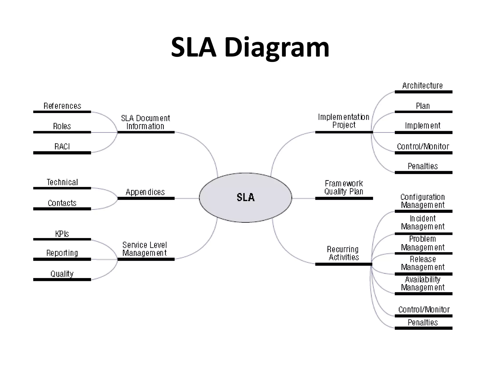 SLA Diagram
 