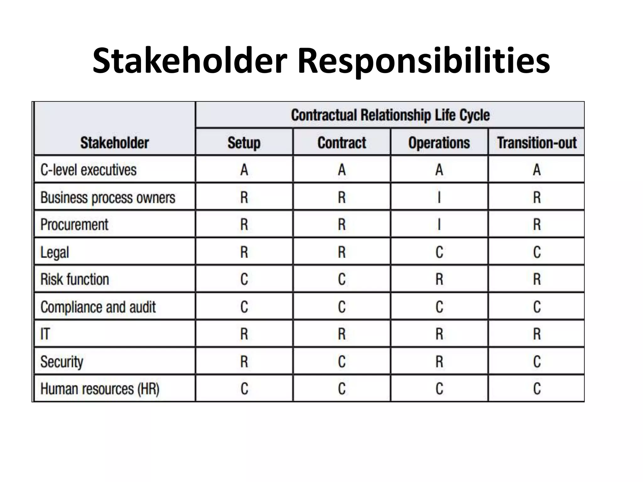 Stakeholder Responsibilities
 