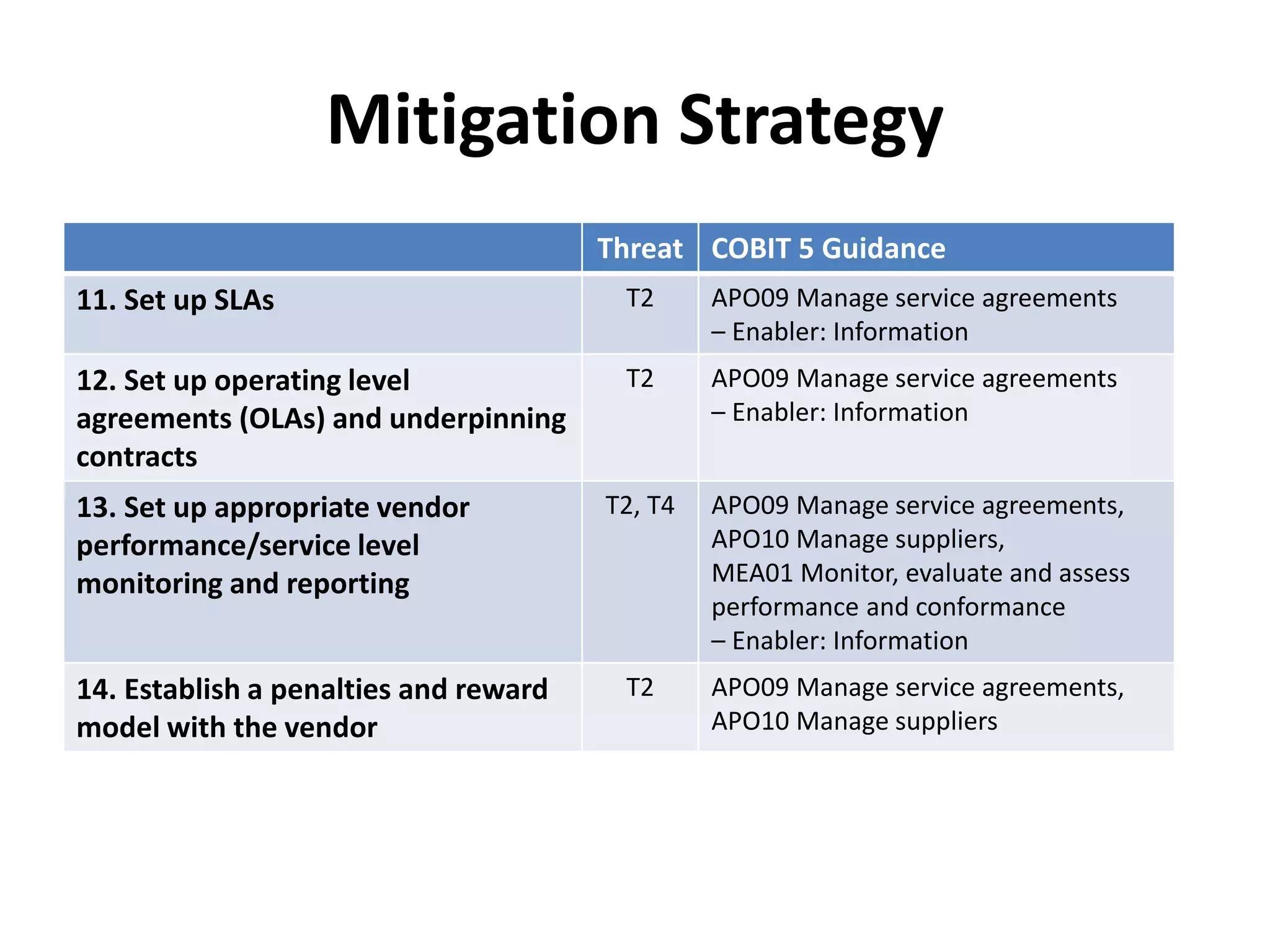 Mitigation Strategy
Threat COBIT 5 Guidance
11. Set up SLAs T2 APO09 Manage service agreements
– Enabler: Information
12. Set up operating level
agreements (OLAs) and underpinning
contracts
T2 APO09 Manage service agreements
– Enabler: Information
13. Set up appropriate vendor
performance/service level
monitoring and reporting
T2, T4 APO09 Manage service agreements,
APO10 Manage suppliers,
MEA01 Monitor, evaluate and assess
performance and conformance
– Enabler: Information
14. Establish a penalties and reward
model with the vendor
T2 APO09 Manage service agreements,
APO10 Manage suppliers
 