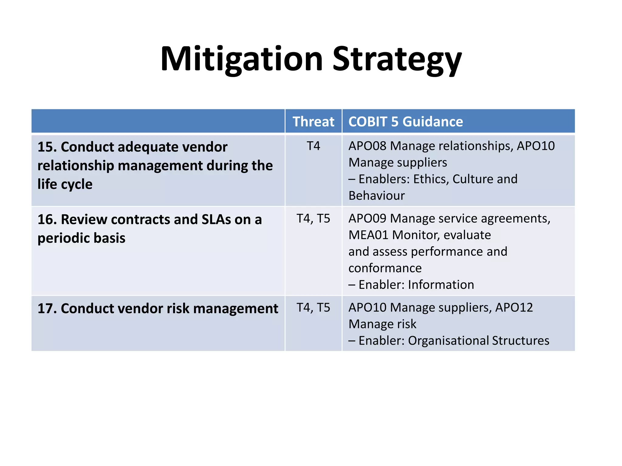 Mitigation Strategy
Threat COBIT 5 Guidance
15. Conduct adequate vendor
relationship management during the
life cycle
T4 APO08 Manage relationships, APO10
Manage suppliers
– Enablers: Ethics, Culture and
Behaviour
16. Review contracts and SLAs on a
periodic basis
T4, T5 APO09 Manage service agreements,
MEA01 Monitor, evaluate
and assess performance and
conformance
– Enabler: Information
17. Conduct vendor risk management T4, T5 APO10 Manage suppliers, APO12
Manage risk
– Enabler: Organisational Structures
 