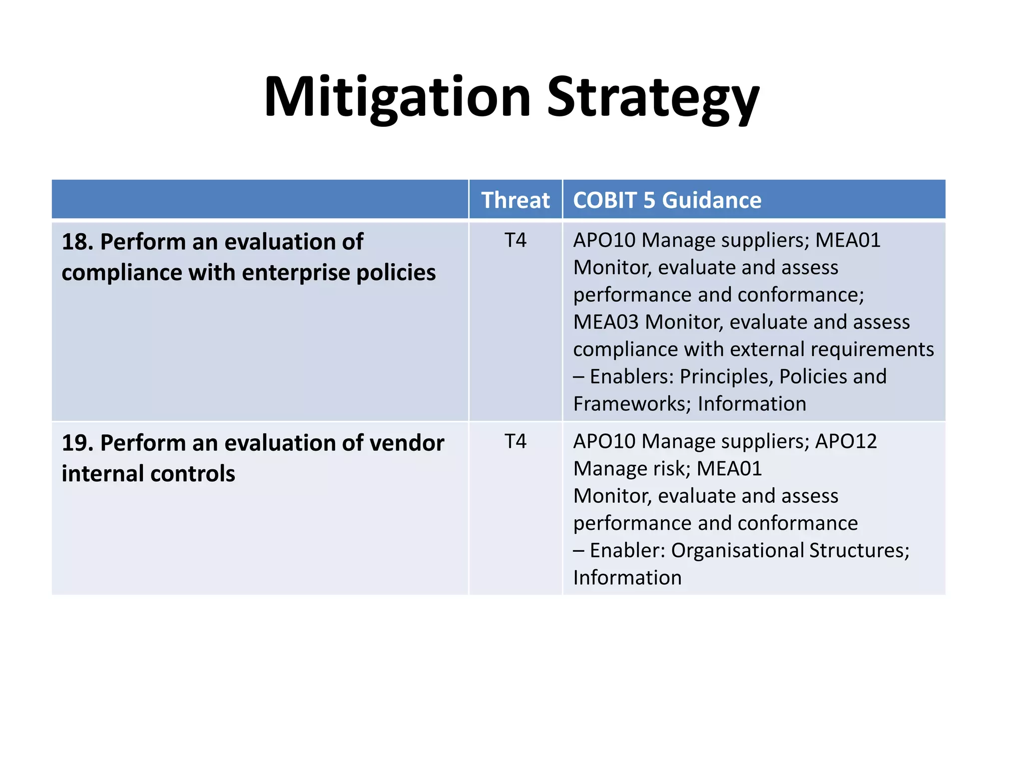 Mitigation Strategy
Threat COBIT 5 Guidance
18. Perform an evaluation of
compliance with enterprise policies
T4 APO10 Manage suppliers; MEA01
Monitor, evaluate and assess
performance and conformance;
MEA03 Monitor, evaluate and assess
compliance with external requirements
– Enablers: Principles, Policies and
Frameworks; Information
19. Perform an evaluation of vendor
internal controls
T4 APO10 Manage suppliers; APO12
Manage risk; MEA01
Monitor, evaluate and assess
performance and conformance
– Enabler: Organisational Structures;
Information
 