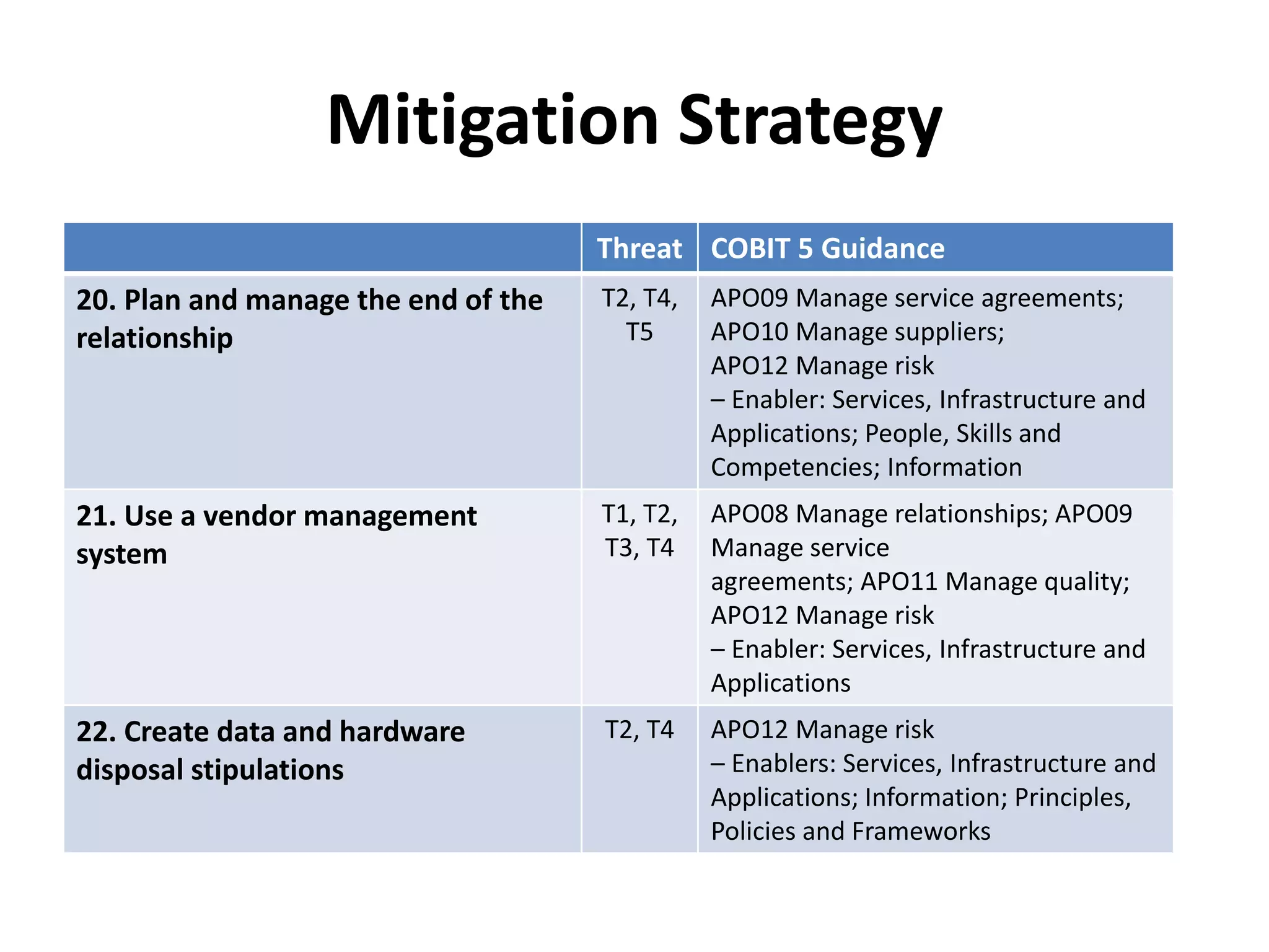 Mitigation Strategy
Threat COBIT 5 Guidance
20. Plan and manage the end of the
relationship
T2, T4,
T5
APO09 Manage service agreements;
APO10 Manage suppliers;
APO12 Manage risk
– Enabler: Services, Infrastructure and
Applications; People, Skills and
Competencies; Information
21. Use a vendor management
system
T1, T2,
T3, T4
APO08 Manage relationships; APO09
Manage service
agreements; APO11 Manage quality;
APO12 Manage risk
– Enabler: Services, Infrastructure and
Applications
22. Create data and hardware
disposal stipulations
T2, T4 APO12 Manage risk
– Enablers: Services, Infrastructure and
Applications; Information; Principles,
Policies and Frameworks
 