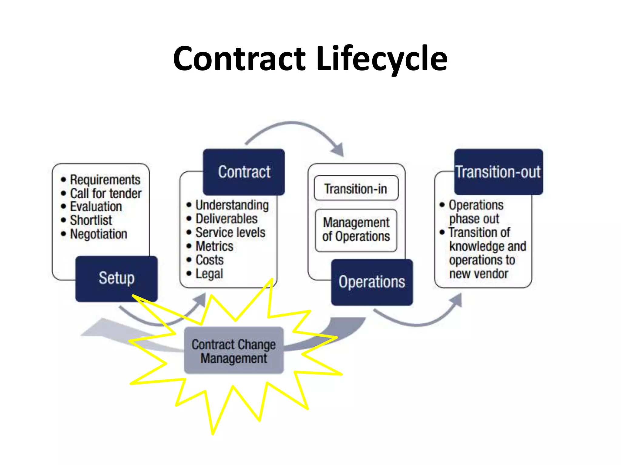Contract Lifecycle
 