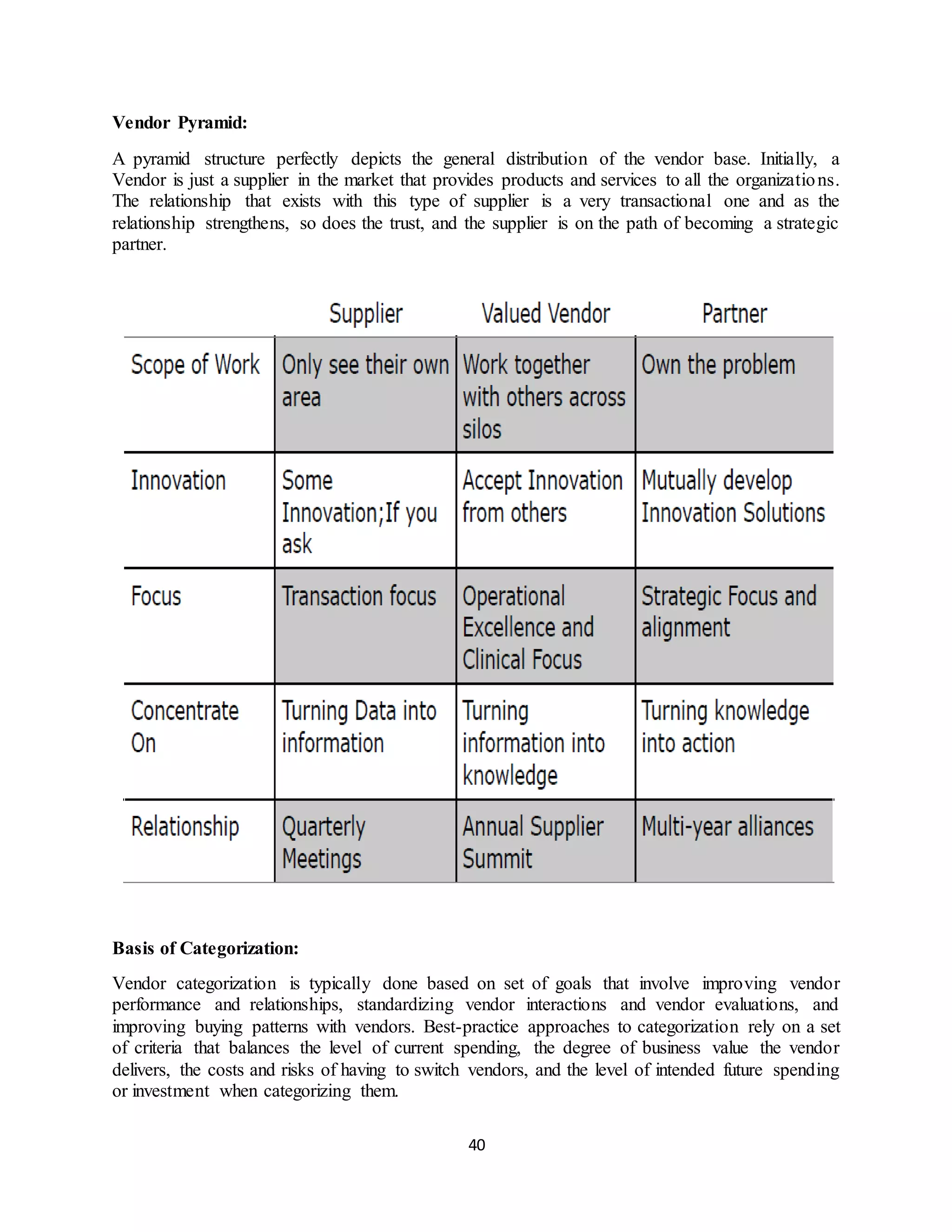 40
Vendor Pyramid:
A pyramid structure perfectly depicts the general distribution of the vendor base. Initially, a
Vendor is just a supplier in the market that provides products and services to all the organizations.
The relationship that exists with this type of supplier is a very transactional one and as the
relationship strengthens, so does the trust, and the supplier is on the path of becoming a strategic
partner.
Basis of Categorization:
Vendor categorization is typically done based on set of goals that involve improving vendor
performance and relationships, standardizing vendor interactions and vendor evaluations, and
improving buying patterns with vendors. Best-practice approaches to categorization rely on a set
of criteria that balances the level of current spending, the degree of business value the vendor
delivers, the costs and risks of having to switch vendors, and the level of intended future spending
or investment when categorizing them.
 