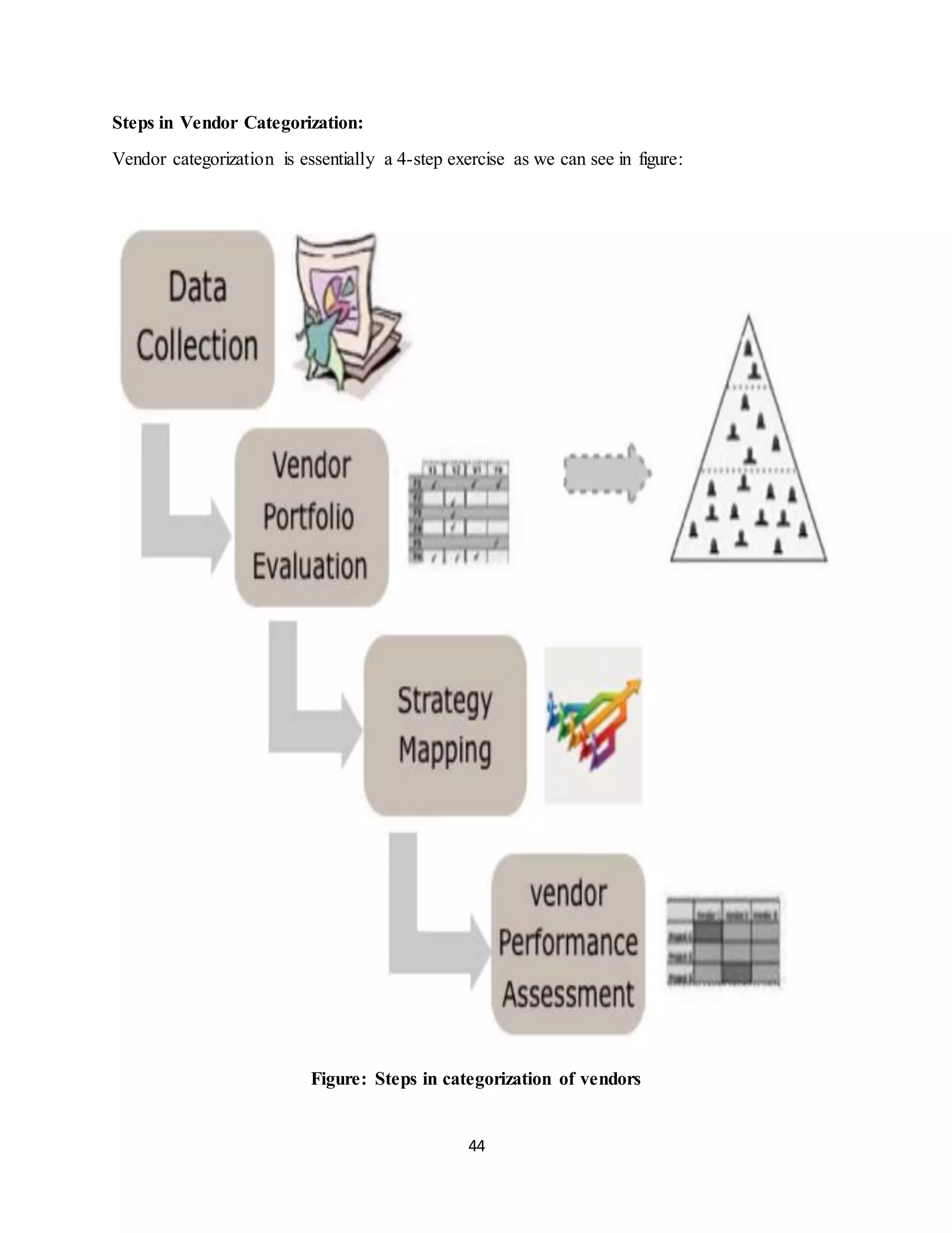 44
Steps in Vendor Categorization:
Vendor categorization is essentially a 4-step exercise as we can see in figure:
Figure: Steps in categorization of vendors
 
