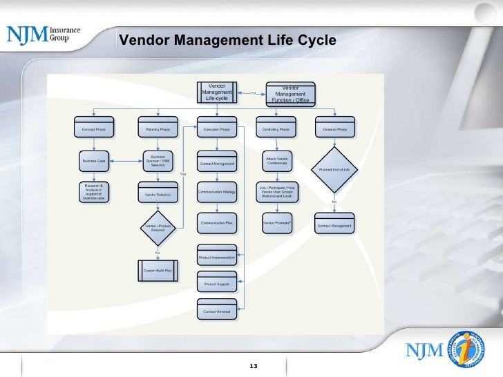 Vendor Management visio diagram templates 