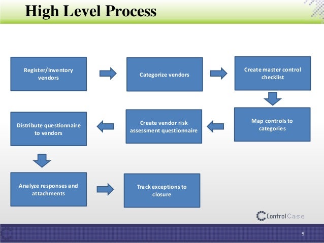 Vendor Management For Pci Dss Ei3pa Hipaa And Ffiec Ffiec Authentication Guidance Risk Assessment Template