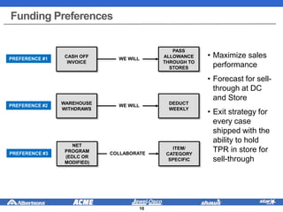 Funding Preferences
• Maximize sales
performance
• Forecast for sell-
through at DC
and Store
• Exit strategy for
every case
shipped with the
ability to hold
TPR in store for
sell-through
ITEM/
CATEGORY
SPECIFIC
NET
PROGRAM
(EDLC OR
MODIFIED)
COLLABORATEPREFERENCE #3
DEDUCT
WEEKLY
WAREHOUSE
WITHDRAWS
PREFERENCE #2 WE WILL
PASS
ALLOWANCE
THROUGH TO
STORES
CASH OFF
INVOICE
PREFERENCE #1 WE WILL
10
 