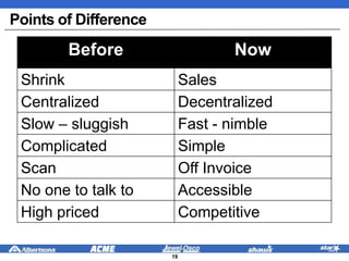 Points of Difference
Before Now
Shrink Sales
Centralized Decentralized
Slow – sluggish Fast - nimble
Complicated Simple
Scan Off Invoice
No one to talk to Accessible
High priced Competitive
19
 