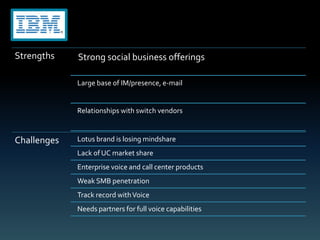 Strengths    Strong social business offerings

             Large base of IM/presence, e-mail


             Relationships with switch vendors


Challenges   Lotus brand is losing mindshare
             Lack of UC market share
             Enterprise voice and call center products
             Weak SMB penetration
             Track record with Voice
             Needs partners for full voice capabilities
 