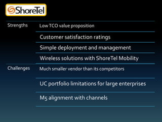 Strengths    Low TCO value proposition

             Customer satisfaction ratings
             Simple deployment and management
             Wireless solutions with ShoreTel Mobility
Challenges   Much smaller vendor than its competitors


             UC portfolio limitations for large enterprises

             M5 alignment with channels
 