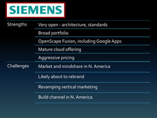 Strengths    Very open - architecture, standards
             Broad portfolio
             OpenScape Fusion, including Google Apps
             Mature cloud offering
             Aggressive pricing
Challenges   Market and mindshare in N. America

             Likely about to rebrand

             Revamping vertical marketing

             Build channel in N. America
 