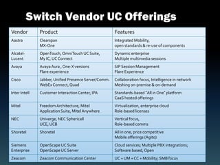 Switch Vendor UC Offerings
Vendor         Product                                 Features
Aastra         Clearspan                               Integrated Mobility,
               MX-One                                  open standards & re-use of components
Alcatel-       OpenTouch, OmniTouch UC Suite,          Dynamic enterprise
Lucent         My IC, UC Connect                       Multiple multimedia sessions
Avaya          Avaya Aura , One-X versions             SIP Session Management
               Flare experience                        Flare Experience
Cisco          Jabber, Unified Presence Server/Comm.   Collaboration focus, Intelligence in network
               WebEx Connect, Quad                     Meshing on-premise & on-demand
Inter Intell   Customer Interaction Center, IPA        Standards-based “All in One” platform
                                                       CaaS hosted offerings
Mitel          Freedom Architecture, Mitel             Virtualization, enterprise cloud
               Application Suite, Mitel Anywhere       Role-based licenses
NEC            Univerge, NEC Sphericall                Vertical focus,
               UCE, UCB                                Role-based comms
Shoretel       Shoretel                                All in one, price competitive
                                                       Mobile offerings (Agito)
Siemens        OpenScape UC Suite                      Cloud services; Multiple PBX integrations;
Enterprise     OpenScape UC Server                     Software based, Open
Zeacom         Zeacom Communication Center             UC + UM + CC + Mobility; SMB focus
 