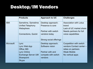Desktop/IM Vendors

            Products              Approach to UC            Challenges

IBM         Sametime, Sametime    Desktop approach;         Association with Lotus
            Unified Telephony     Presence is core          brand
            Websphere                                       Lack of UC market share
                                  Partner with switch       Needs partners for full
            Connections, Quickr   vendors today             voice capabilities

                                  Strong social offerings
Microsoft   Lync                  Desktop approach;         Coopetition with switch
            Lync Web App          Software vision           vendors Contact center –
            Office 365                                      relies on partners
            Lync Online           Partner with and          Weak Mobile
            Exchange Server UM    compete with switch       No vertical apps
            Sharepoint            vendors
            Skype
 