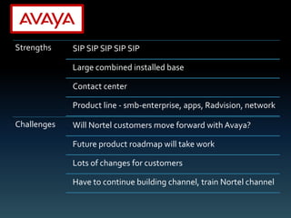 Strengths    SIP SIP SIP SIP SIP

             Large combined installed base

             Contact center

             Product line - smb-enterprise, apps, Radvision, network

Challenges   Will Nortel customers move forward with Avaya?

             Future product roadmap will take work

             Lots of changes for customers

             Have to continue building channel, train Nortel channel
 