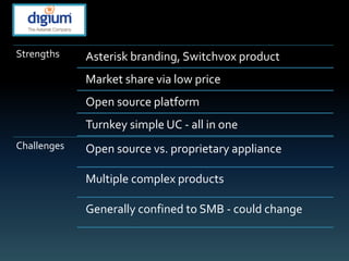 Strengths    Asterisk branding, Switchvox product
             Market share via low price
             Open source platform
             Turnkey simple UC - all in one
Challenges   Open source vs. proprietary appliance

             Multiple complex products

             Generally confined to SMB - could change
 