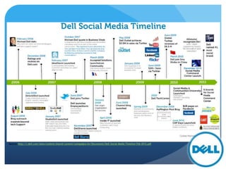 Source: http://i.dell.com/sites/content/shared-content/campaigns/en/Documents/Dell-Social-Media-Timeline-Feb-2012.pdf
 