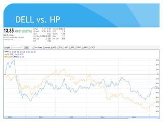 DELL vs. HP
 