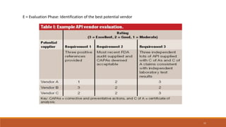 E = Evaluation Phase: Identification of the best potential vendor
11
 