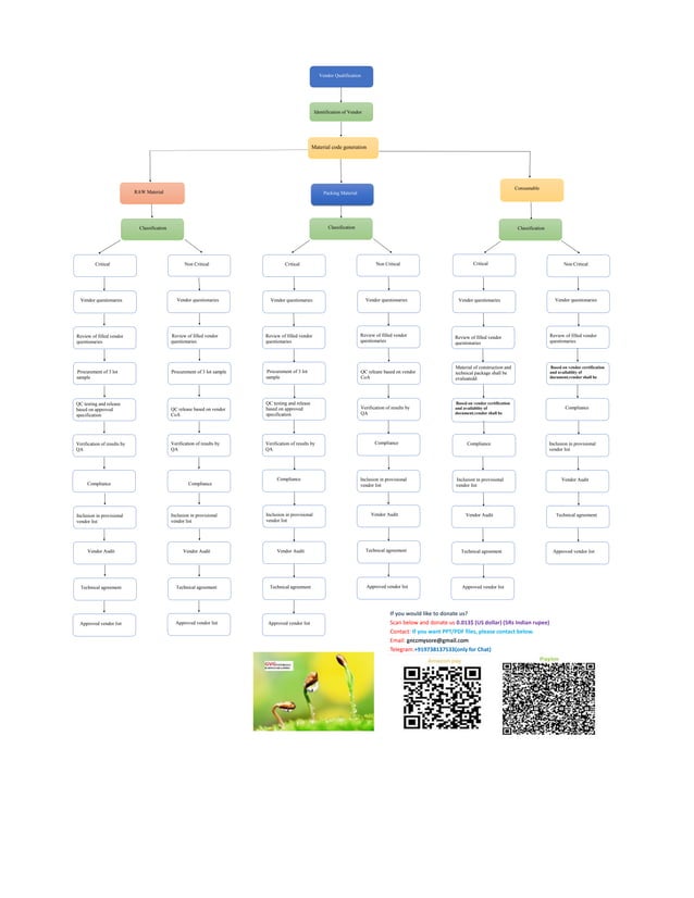 Vendor qualification flow chart PDF