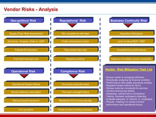 7
Vendor Risks - Analysis
Geo-political Risk
Supply Chain Risk Assessment
Economic Analysis- Debt vs. GDP
Political Environment
Potential Financial Loss
Operational Risk
Operational System failure
Service Delivery interruption
Natural hazard Insurance
Civil penalties
Reputational Risk
Non compliance with laws
Public enforcement action
Class action law suits
Negative publicity
Compliance Risk
Consumer protection laws
Third part oversight failure
Restitution/Civil money penalty
Fixed duration binding contracts
Business Continuity Risk
Operations Disruption
Lack of robust BCP / DRP
Unsatisfactory performance
Absence of multiple vendor availability
Vendor Risk Mitigation Task List
- Ensure vendor is complying with laws
- Periodically analyzing its financial condition
- Performing on-site quality assurance reviews
- Regularly review metrics for SLA’s
- Review customer complaints for services
- Conduct anonymous testing
- Assessing contract terms compliance
- Testing business contingency planning
- Evaluate adequacy of training to employees
- Periodic meeting s to review contract
performance and operational issues
 