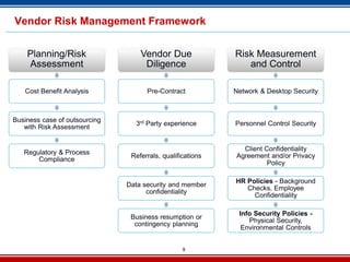 9
Vendor Risk Management Framework
Planning/Risk
Assessment
Cost Benefit Analysis
Business case of outsourcing
with Risk Assessment
Regulatory & Process
Compliance
Vendor Due
Diligence
Pre-Contract
3rd Party experience
Referrals, qualifications
Data security and member
confidentiality
Business resumption or
contingency planning
Risk Measurement
and Control
Network & Desktop Security
Personnel Control Security
Client Confidentiality
Agreement and/or Privacy
Policy
HR Policies - Background
Checks, Employee
Confidentiality
Info Security Policies -
Physical Security,
Environmental Controls
 
