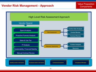 13
Value Proposition
ComponentsVendor Risk Management - Approach
High Level Risk Assessment Approach
Vendor Spend
Spend Analysis
Proactive Forensic Analysis
Sales & Use Tax
Risk Assessment
Recovery Opportunity
Further Analysis
Recovery
Contract Review
Further Data Analysis
Control Review
IT Analysis
Manual Contract Review
Sustainability, Financial Stability
Identify vendor risk factors Evaluate vendor risk factors Contracts Evaluation Compliance Reviews
 