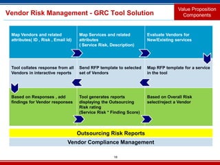 18
Value Proposition
ComponentsVendor Risk Management - GRC Tool Solution
Map Vendors and related
attributes( ID , Risk , Email Id)
Map Services and related
attributes
( Service Risk, Description)
Evaluate Vendors for
New/Existing services
Tool collates response from all
Vendors in interactive reports
Send RFP template to selected
set of Vendors
Map RFP template for a service
in the tool
Based on Responses , add
findings for Vendor responses
Tool generates reports
displaying the Outsourcing
Risk rating
(Service Risk * Finding Score)
Based on Overall Risk
select/reject a Vendor
Outsourcing Risk Reports
Vendor Compliance Management
 