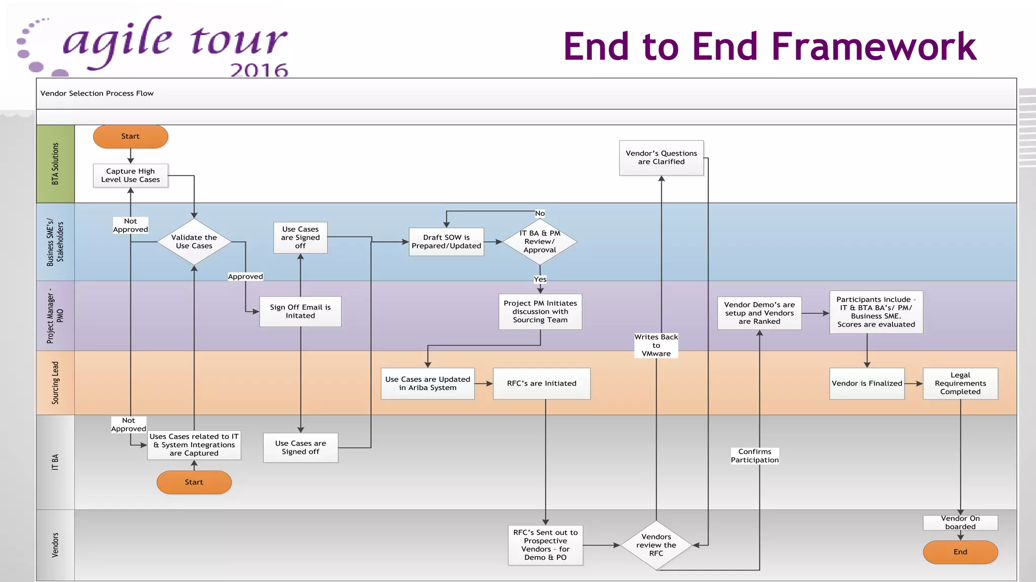 End to End Framework
Vendor Selection Process Flow
BusinessSME’s/
Stakeholders
ProjectManager-
PMO
SourcingLeadVendorsITBABTASolutions
Validate the
Use Cases
Sign Off Email is
Initated
Approved
Use Cases
are Signed
off
Project PM Initiates
discussion with
Sourcing Team
Use Cases are
Signed off
Not
Approved
Use Cases are Updated
in Ariba System
RFC’s are Initiated
Draft SOW is
Prepared/Updated
IT BA & PM
Review/
Approval
Yes
No
RFC’s Sent out to
Prospective
Vendors – for
Demo & PO
Vendor’s Questions
are Clarified
Vendor Demo’s are
setup and Vendors
are Ranked
Confirms
Participation
Participants include –
IT & BTA BA’s/ PM/
Business SME.
Scores are evaluated
Vendor is Finalized
Legal
Requirements
Completed
End
Capture High
Level Use Cases
Start
Uses Cases related to IT
& System Integrations
are Captured
Start
Vendors
review the
RFC
Vendor On
boarded
Not
Approved
Writes Back
to
VMware
 