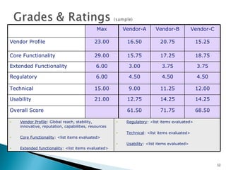 Max Vendor-A Vendor-B Vendor-C Vendor Profile  23.00 16.50 20.75 15.25 Core Functionality 29.00 15.75 17.25 18.75 Extended Functionality 6.00 3.00 3.75 3.75 Regulatory 6.00 4.50 4.50 4.50 Technical  15.00 9.00 11.25 12.00 Usability 21.00 12.75 14.25 14.25 Overall Score 61.50 71.75 68.50 Vendor Profile : Global reach, stability, innovative, reputation, capabilities, resources Core Functionality : <list items evaluated> Extended functionality : <list items evaluated> Regulatory : <list items evaluated> Technical : <list items evaluated> Usability : <list items evaluated> 