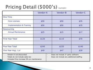 Vendor-A Vendor-B Vendor-C One Time  Core Licenses $50 $50 $35 Implementation & Training $50 $50 $35 Reoccurring  Annual Maintenance $25 $15 $17 First Year Total $125 $115 $70 Five Year Total $245 $235 $140 Five Year Avg. / yr $49 $47 $28 Vendor-A not discounted Totals do not include sales tax Includes Price increase 5% on maintenance Does not include 3 rd  party software Does not include any additional staffing 