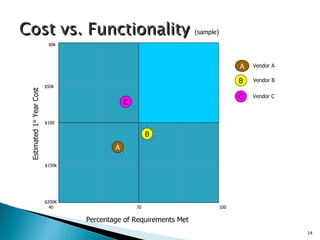 Cost vs. Functionality  (sample) Estimated 1 st  Year Cost  Percentage of Requirements Met 40  70  100 $150k $0k $50k $100 A C B $200K Vendor C C B Vendor B A Vendor A 