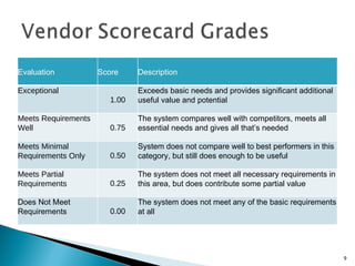 Evaluation Score Description Exceptional 1.00 Exceeds basic needs and provides significant additional useful value and potential Meets Requirements Well 0.75 The system compares well with competitors, meets all essential needs and gives all that’s needed Meets Minimal Requirements Only 0.50 System does not compare well to best performers in this category, but still does enough to be useful Meets Partial Requirements 0.25 The system does not meet all necessary requirements in this area, but does contribute some partial value Does Not Meet Requirements 0.00 The system does not meet any of the basic requirements at all 