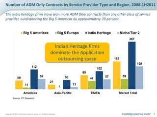 Number of ADM Only Contracts by Service Provider Type and Region, 2008-1H2011

The India heritage firms have won more ADM Only contracts than any other class of service
provider, outdistancing the Big 5 Americas by approximately 70 percent.


                        Big 5 Americas                                  Big 5 Europe        India Heritage         Niche/Tier 2
                                                                                                                         267

                                                                Indian Heritage firms
                                                              dominate the Application
                                                                  outsourcing space                          157
                                                                                                                               129
                                    112
                                                                                                  102
                                                                                       80
                                               59                           53                          57          59
                50                                                                           47
                                                             27
                          11                                                      13
                                                                        1

                        Americas                                   Asia-Pacific               EMEA             Market Total
          Source: TPI Research




Copyright © 2012 Information Services Group, Inc. All Rights Reserved                                                                9
 