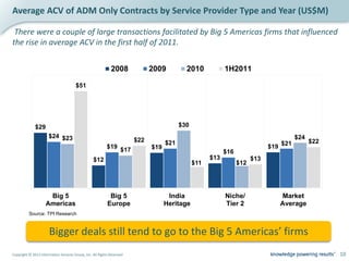 Average ACV of ADM Only Contracts by Service Provider Type and Year (US$M)

 There were a couple of large transactions facilitated by Big 5 Americas firms that influenced
the rise in average ACV in the first half of 2011.


                                                             2008              2009          2010            1H2011

                                       $51




              $29                                                                          $30
                      $24 $23                                                                                                            $24
                                                                         $22         $21                                                       $22
                                                           $19                 $19                                             $19 $21
                                                                   $17                                       $16
                                                  $12                                                  $13               $13
                                                                                                 $11               $12




                     Big 5                                  Big 5                     India                  Niche/               Market
                    Americas                               Europe                    Heritage                Tier 2               Average
          Source: TPI Research



                      Bigger deals still tend to go to the Big 5 Americas’ firms
Copyright © 2012 Information Services Group, Inc. All Rights Reserved                                                                                10
 