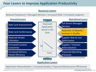 Four Levers to Improve Application Productivity
                                                                         Resource Levers
     Reduced Headcount / Managed Attrition / Increased Skills / Increased Longevity
               Financial Levers                                                                     Operational Levers
                                                                            Improved         SLA Driven Managed
            Rate Card Improvement
                                                                           Application       Services
                                                                           Spend is the      Reduction of Rework /
            Rate Card Conformance                                             Goal           Increase in Quality
            Reduced Vendor                                                                   Supplier Role & Cost
            Utilization                                                                      Optimization
            Increased Location                                            $$                 Supplier / Contract
            Economies                                                                        Rationalization
            Increased Delivery                                                  Time         Improved Operating
            Model Efficiency                                                                 Processes


                                                                        Application Levers
     Application Rationalization / Increased Quality / Improved Maintenance Efficiencies
Copyright © 2012 Information Services Group, Inc. All Rights Reserved                                                    14
 
