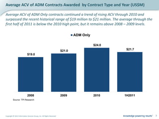 Average ACV of ADM Contracts Awarded by Contract Type and Year (US$M)

Average ACV of ADM Only contracts continued a trend of rising ACV through 2010 and
surpassed the recent historical range of $19 million to $21 million. The average through the
first half of 2011 is below the 2010 high point, but it remains above 2008 – 2009 levels.

                                                                                ADM Only

                                                                                           $24.0
                                                                        $21.0                       $21.7
                             $19.0




                             2008                                       2009               2010    1H2011
          Source: TPI Research




Copyright © 2012 Information Services Group, Inc. All Rights Reserved                                       7
 
