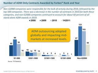 Number of ADM Only Contracts Awarded by Forbes® Rank and Year

Non-G2000 companies were responsible for the bulk of activity during 2010, followed by the
top 500 companies. There was a decrease in the number of contracts in 2010 for both these
categories, and non-G2000 companies continued to account for about 60 percent of all
stand-alone ADM awards in 2010.
                                                            2008        2009           2010        1H2011
                                                                                                                        123

                                                                                                                              103
                                                             ADM outsourcing adopted
                                                            globally and impacting mid-
                                                            markets at increased levels.
                       69                                                                                          67

                               50                                                                                                   48
              45


                                        16         19
                                                           14 16 14
                                                                         5     4   5      4         5   3
                                                                                              1                1

                      G1-500                            G501-1000            G1001-1500           G1501-2000        Non-G2000
         Source: TPI Research




Copyright © 2012 Information Services Group, Inc. All Rights Reserved                                                                    8
 