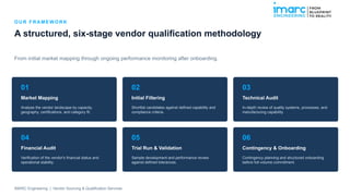 O U R F R AM E WO R K
A structured, six-stage vendor qualification methodology
From initial market mapping through ongoing performance monitoring after onboarding.
01
Market Mapping
Analyse the vendor landscape by capacity,
geography, certifications, and category fit.
02
Initial Filtering
Shortlist candidates against defined capability and
compliance criteria.
03
Technical Audit
In-depth review of quality systems, processes, and
manufacturing capability.
04
Financial Audit
Verification of the vendor's financial status and
operational stability.
05
Trial Run & Validation
Sample development and performance review
against defined tolerances.
06
Contingency & Onboarding
Contingency planning and structured onboarding
before full-volume commitment.
IMARC Engineering | Vendor Sourcing & Qualification Services
 