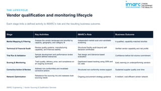 T H E L I F E C YC L E
Vendor qualification and monitoring lifecycle
Each stage links a defined activity to IMARC's role and the resulting business outcome.
Stage Key Activities IMARC's Role Business Outcome
Market Mapping & Filtering
Analyse the vendor landscape and shortlist by
capacity, geography, and category fit
Independent market scan and candidate
screening
A qualified, capability-matched shortlist
Technical & Financial Audit
Review quality systems, manufacturing
capability, and financial stability
Structured facility audit beyond self-
declared certificates
Verified vendor capability and risk profile
Trial Run & Validation
Sample development and performance review
against defined tolerances
Test design and tolerance-based
evaluation
Confidence before full-volume commitment
Scoring & Monitoring
Track quality, delivery, price, and compliance on
an ongoing scorecard
Dashboard-based tracking using GRN and
QC data
Early warning on underperforming vendors
Corrective Action & Review
Address non-conformities and revalidate
corrective actions
Structured non-conformity review support Sustained supplier quality over time
Network Optimisation
Rebalance the sourcing mix and reassess dual-
sourcing needs
Ongoing procurement strategy guidance A resilient, cost-efficient vendor network
IMARC Engineering | Vendor Sourcing & Qualification Services
 