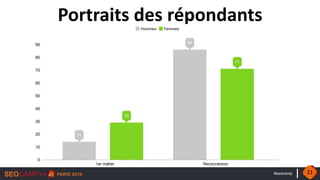 #seocamp
Portraits des répondants
21
 