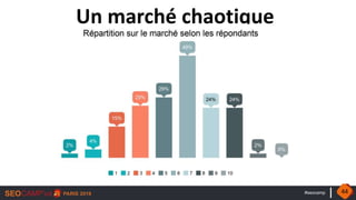 #seocamp
Un marché chaotique
44
 