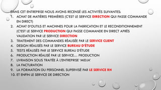 DANS CET ENTREPRISE NOUS AVONS RECENSÉ LES ACTIVITÉS SUIVANTES:
1. ACHAT DE MATIÈRES PREMIÈRES (C’EST LE SERVICE DIRECTION QUI PASSE COMMANDE
EN DIRECT)
2. ACHAT D’OUTILS ET MACHINES POUR LA FABRICATION ET LE RECONDITIONNEMENT
(C’EST LE SERVICE PRODUCTION QUI PASSE COMMANDE EN DIRECT APRÈS
VALIDATION PAR LE SERVICE DIRECTION
3. TRAITEMENT DES COMMANDES RÉALISÉE PAR LE SERVICE CLIENT
4. DESIGN RÉALISÉS PAR LE SERVICE BUREAU D’ÉTUDE
5. TESTS RÉALISÉS PAR LE SERVICE BUREAU D’ÉTUDE
6. PRODUCTION RÉALISÉ PAR LE SERVICE… PRODUCTION
7. LIVRAISON SOUS TRAITÉE À L’ENTREPRISE ‘MIDJA’
8. LA FACTURATION
9. LA FORMATION DU PERSONNEL SUPERVISÉ PAR LE SERVICE RH
10. ET ENFIN LE SERVICE DE DIRECTION
 