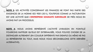 NOTE 3: LES ACTIVITÉS CONCERNANT LES FINANCES NE FONT PAS PARTIE DES
EXIGENCES DE LA NORME ISO 9001:2015, TOUTEFOIS COMME LA FACTURATION
EST UNE ACTIVITÉ QUE L’ENTREPRISE SOUHAITE SURVEILLER DE PRÈS NOUS EN
AVONS FAIT UN PROCESSUS.
NOTE 4: NOUS AVONS REPRÉSENTÉ L’ACTIVITÉ LIVRAISON EN POINTILLÉ
POURRONS RAPPELER QU’ELLE EST EXTERNALISÉE, VOUS POUVEZ CHOISIR DE LA
DISTINGUER AUTREMENT (EN COULEUR DIFFÉRENTE PAR EXEMPLE OU MÊME NE PAS
LA REPRÉSENTER DU TOUT, MAIS NOUS VOUS DÉCONSEILLONS CETTE DERNIÈRE
ALTERNATIVE).
 
