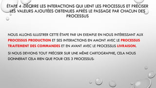 ÉTAPE 4 :DÉCRIRE LES INTERACTIONS QUI LIENT LES PROCESSUS ET PRÉCISER
LES VALEURS AJOUTÉES OBTENUES APRÈS LE PASSAGE PAR CHACUN DES
PROCESSUS
NOUS ALLONS ILLUSTRER CETTE ÉTAPE PAR UN EXEMPLE EN NOUS INTÉRESSANT AUX
PROCESSUS PRODUCTION ET SES INTERACTIONS EN AMONT AVEC LE PROCESSUS
TRAITEMENT DES COMMANDES ET EN AVANT AVEC LE PROCESSUS LIVRAISON.
SI NOUS DEVIONS TOUT PRÉCISER SUR UNE MÊME CARTOGRAPHIE, CELA NOUS
DONNERAIT CELA RIEN QUE POUR CES 3 PROCESSUS:
 