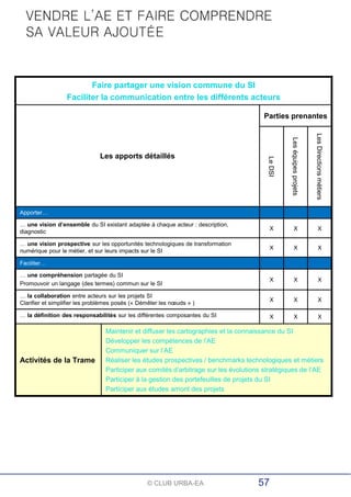 Faire partager une vision commune du SI
Faciliter la communication entre les différents acteurs
Les apports détaillés
Parties prenantes
LeDSI
Leséquipesprojets
LesDirectionsmétiers
Apporter…
… une vision d’ensemble du SI existant adaptée à chaque acteur : description,
diagnostic
X X X
… une vision prospective sur les opportunités technologiques de transformation
numérique pour le métier, et sur leurs impacts sur le SI
X X X
Faciliter…
… une compréhension partagée du SI
Promouvoir un langage (des termes) commun sur le SI
X X X
… la collaboration entre acteurs sur les projets SI
Clarifier et simplifier les problèmes posés (« Démêler les nœuds » )
X X X
… la définition des responsabilités sur les différentes composantes du SI X X X
Activités de la Trame
Maintenir et diffuser les cartographies et la connaissance du SI
Développer les compétences de l’AE
Communiquer sur l’AE
Réaliser les études prospectives / benchmarks technologiques et métiers
Participer aux comités d’arbitrage sur les évolutions stratégiques de l’AE
Participer à la gestion des portefeuilles de projets du SI
Participer aux études amont des projets
© CLUB URBA-EA 57
 